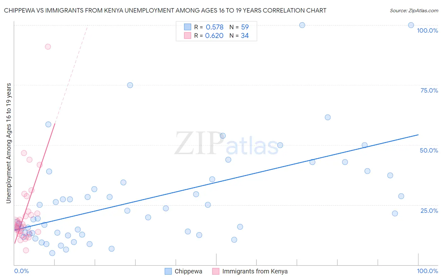 Chippewa vs Immigrants from Kenya Unemployment Among Ages 16 to 19 years