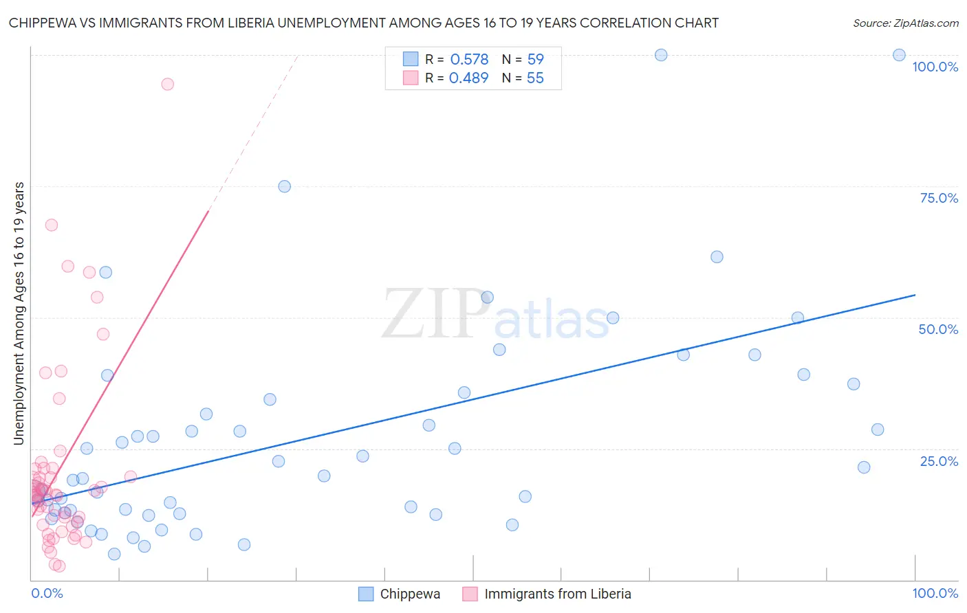 Chippewa vs Immigrants from Liberia Unemployment Among Ages 16 to 19 years