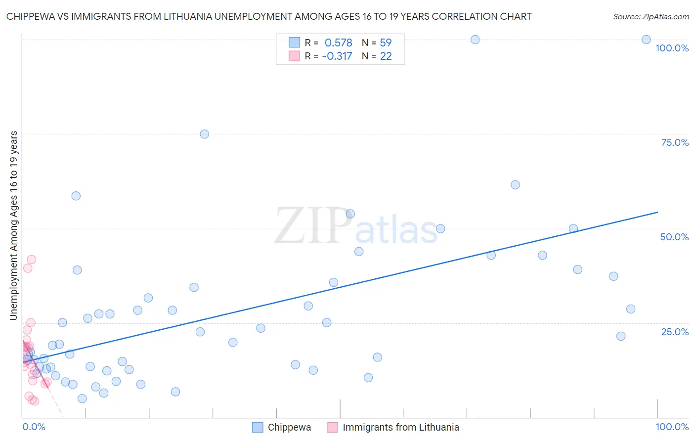 Chippewa vs Immigrants from Lithuania Unemployment Among Ages 16 to 19 years