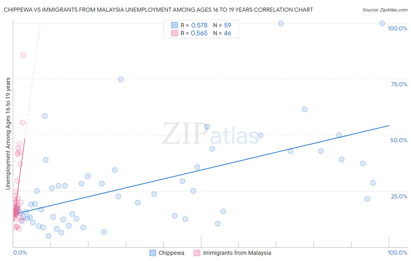 Chippewa vs Immigrants from Malaysia Unemployment Among Ages 16 to 19 years