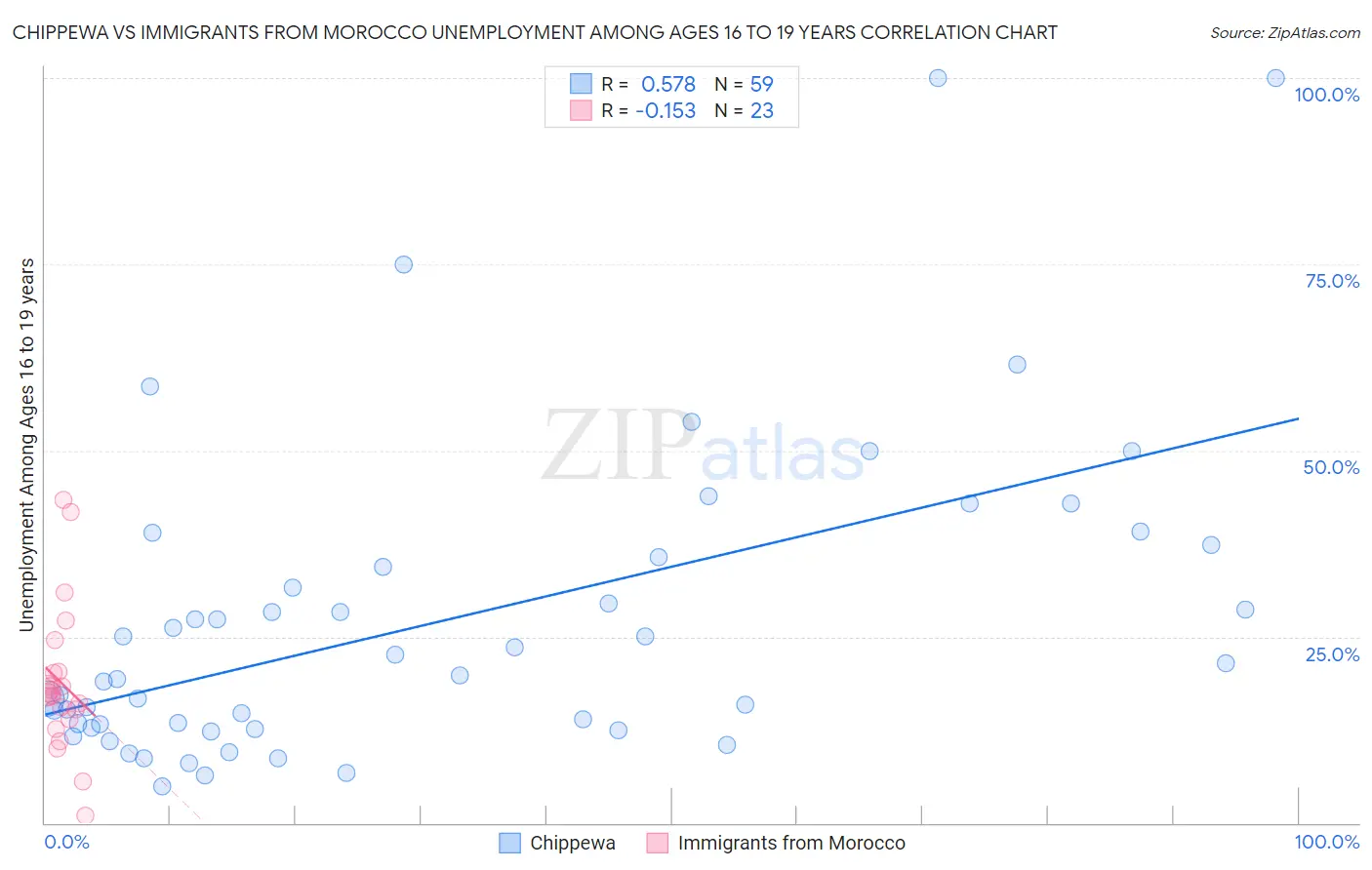 Chippewa vs Immigrants from Morocco Unemployment Among Ages 16 to 19 years