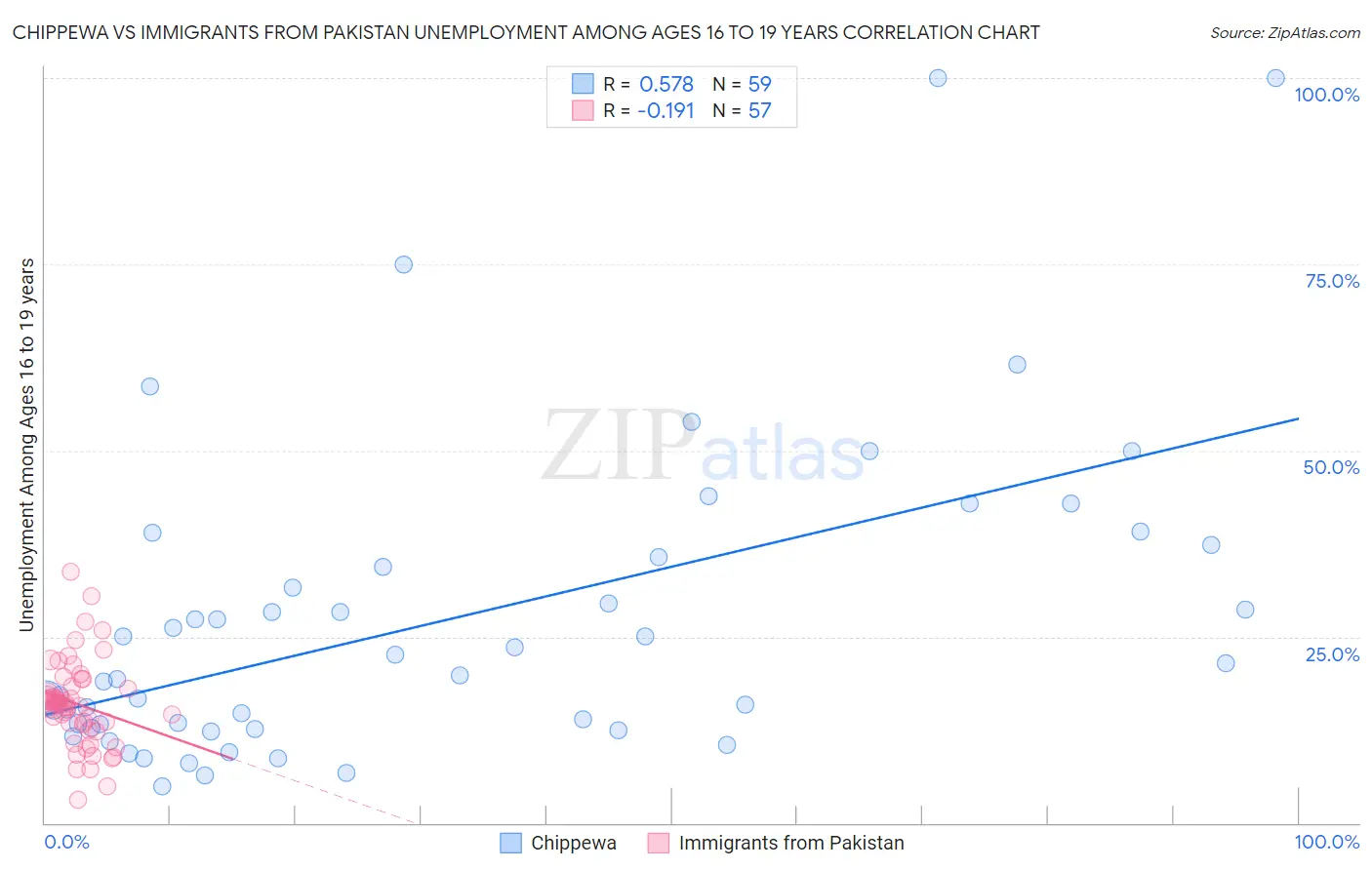 Chippewa vs Immigrants from Pakistan Unemployment Among Ages 16 to 19 years