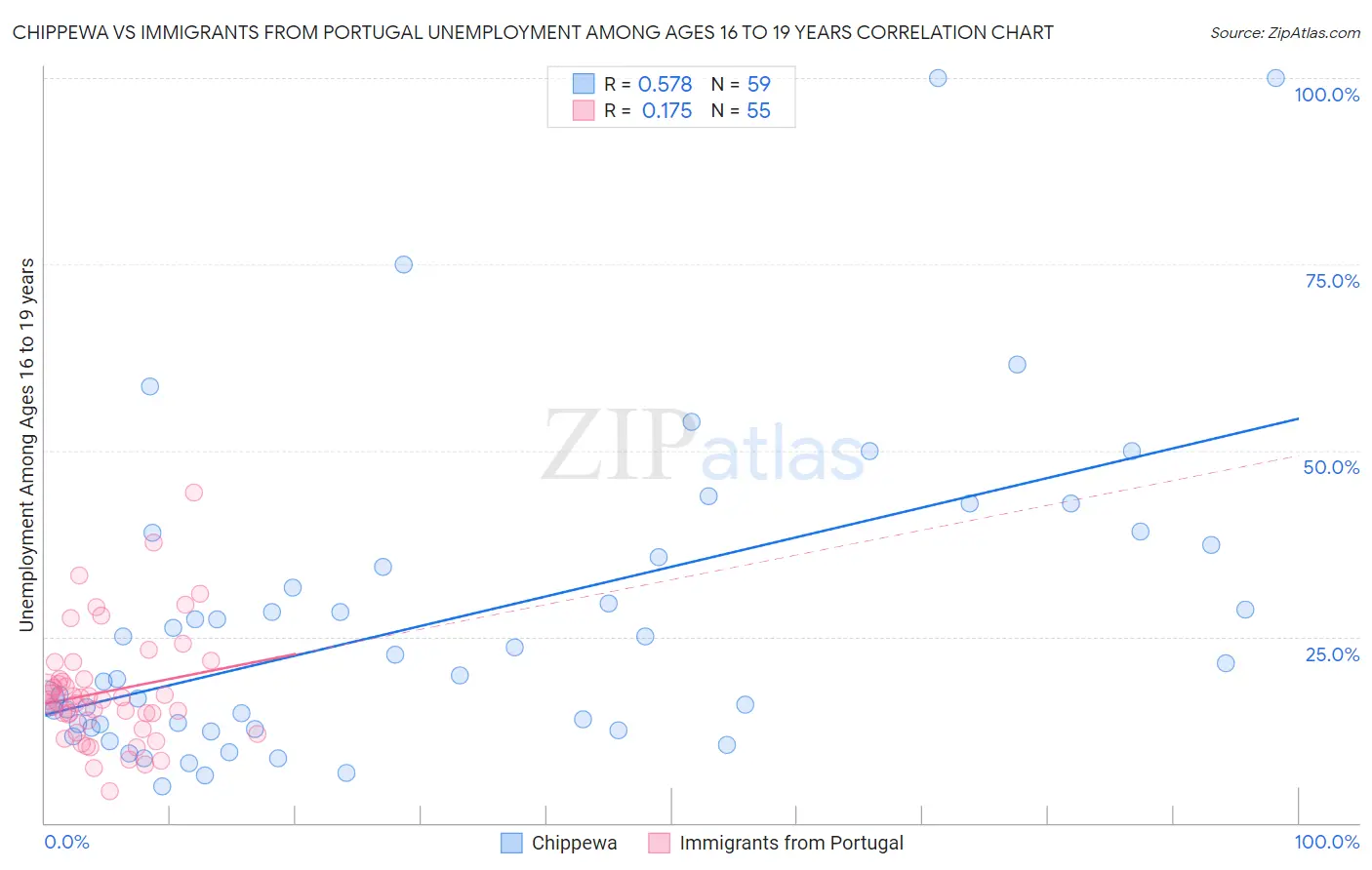 Chippewa vs Immigrants from Portugal Unemployment Among Ages 16 to 19 years