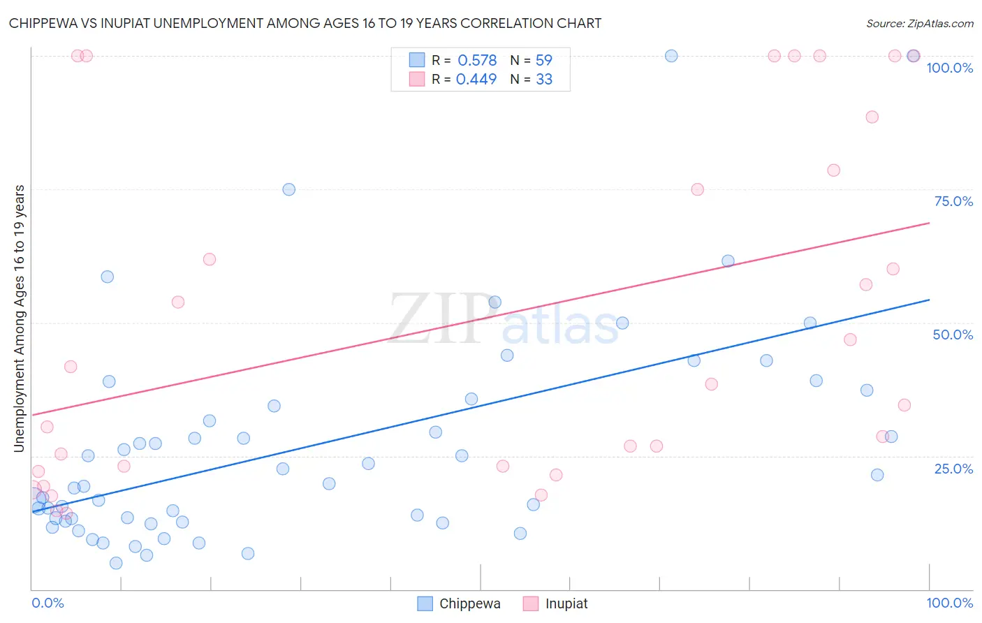 Chippewa vs Inupiat Unemployment Among Ages 16 to 19 years