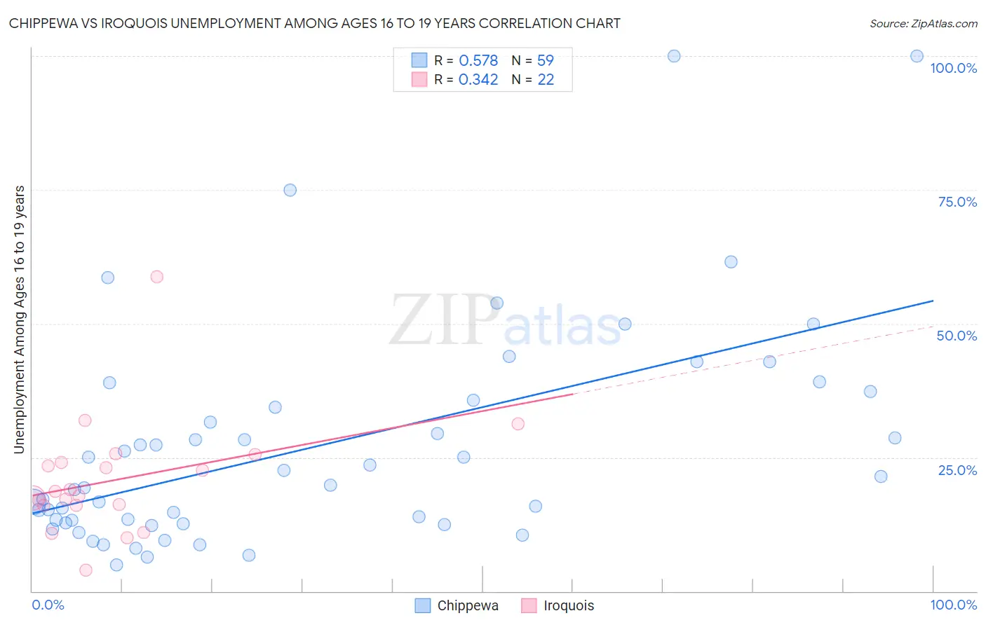 Chippewa vs Iroquois Unemployment Among Ages 16 to 19 years