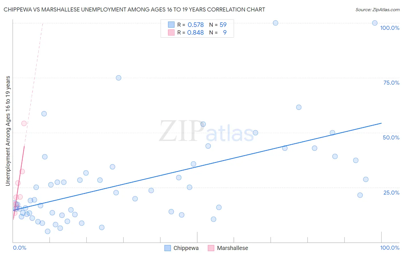 Chippewa vs Marshallese Unemployment Among Ages 16 to 19 years