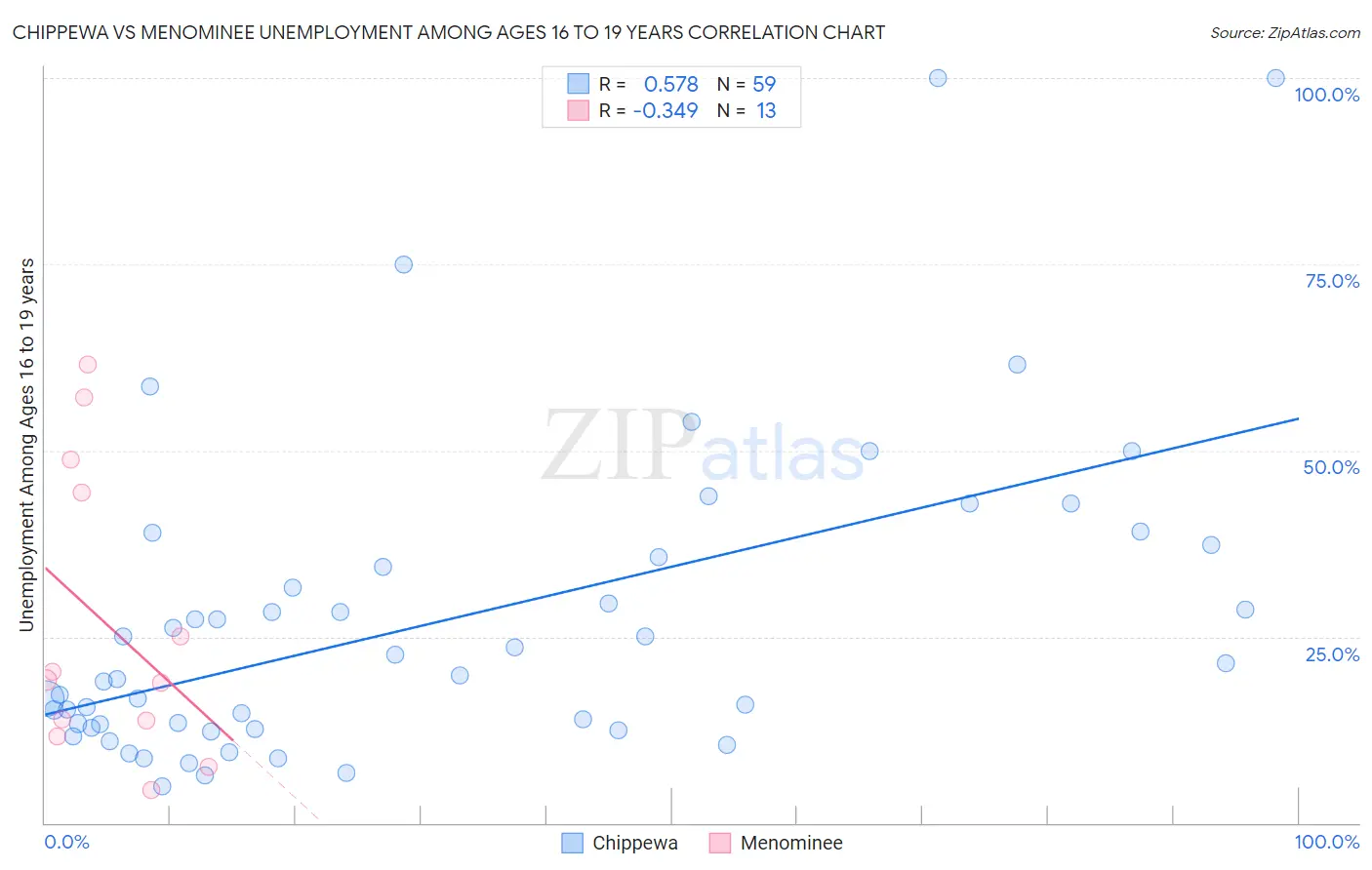 Chippewa vs Menominee Unemployment Among Ages 16 to 19 years