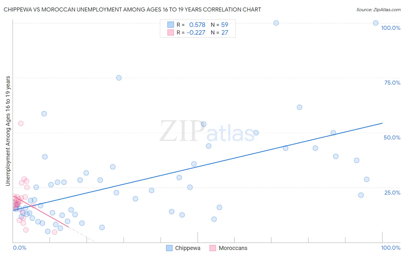 Chippewa vs Moroccan Unemployment Among Ages 16 to 19 years