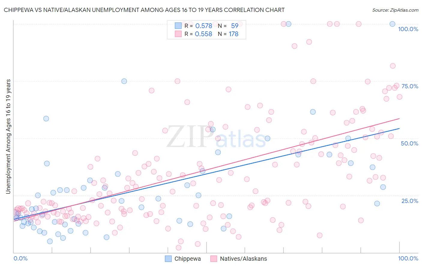 Chippewa vs Native/Alaskan Unemployment Among Ages 16 to 19 years