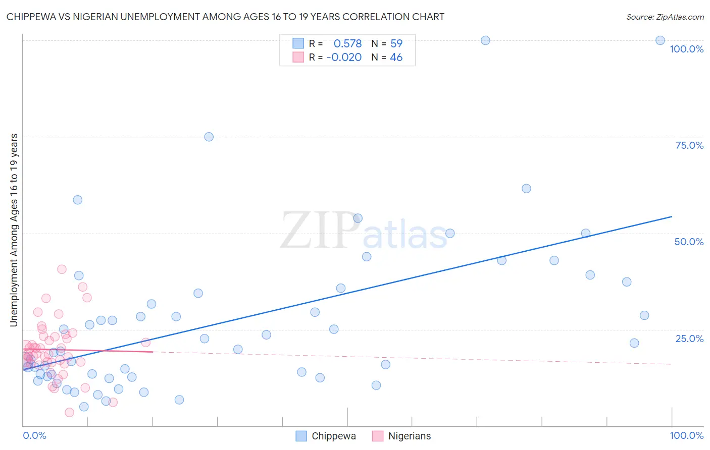 Chippewa vs Nigerian Unemployment Among Ages 16 to 19 years