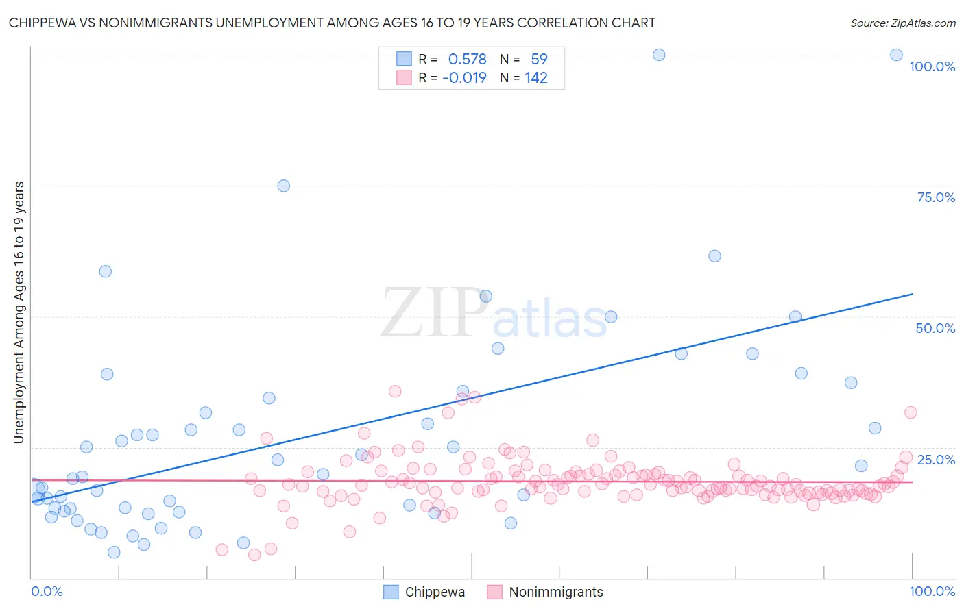 Chippewa vs Nonimmigrants Unemployment Among Ages 16 to 19 years