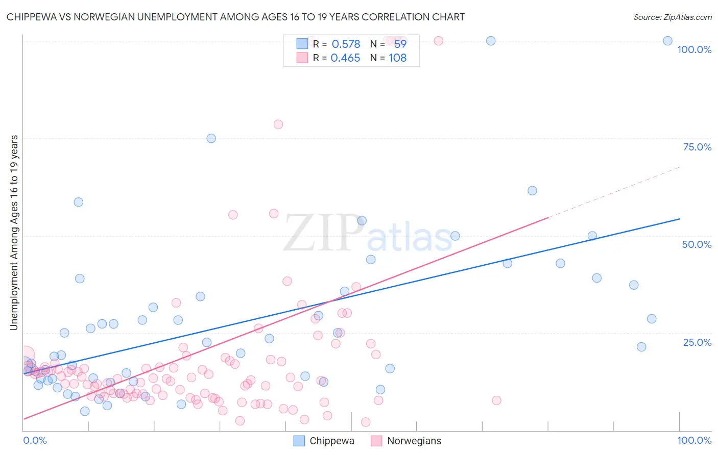 Chippewa vs Norwegian Unemployment Among Ages 16 to 19 years