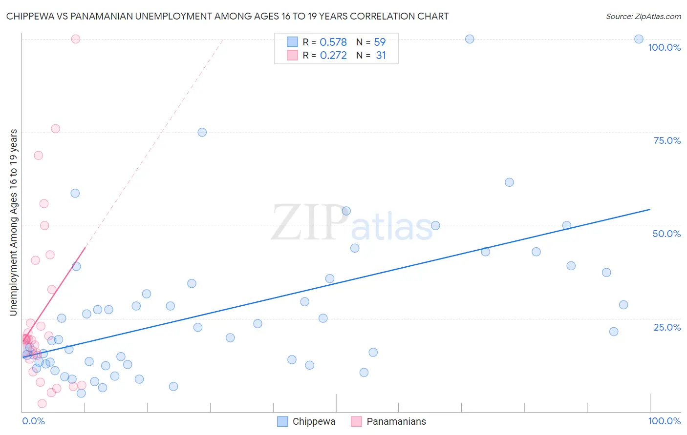 Chippewa vs Panamanian Unemployment Among Ages 16 to 19 years