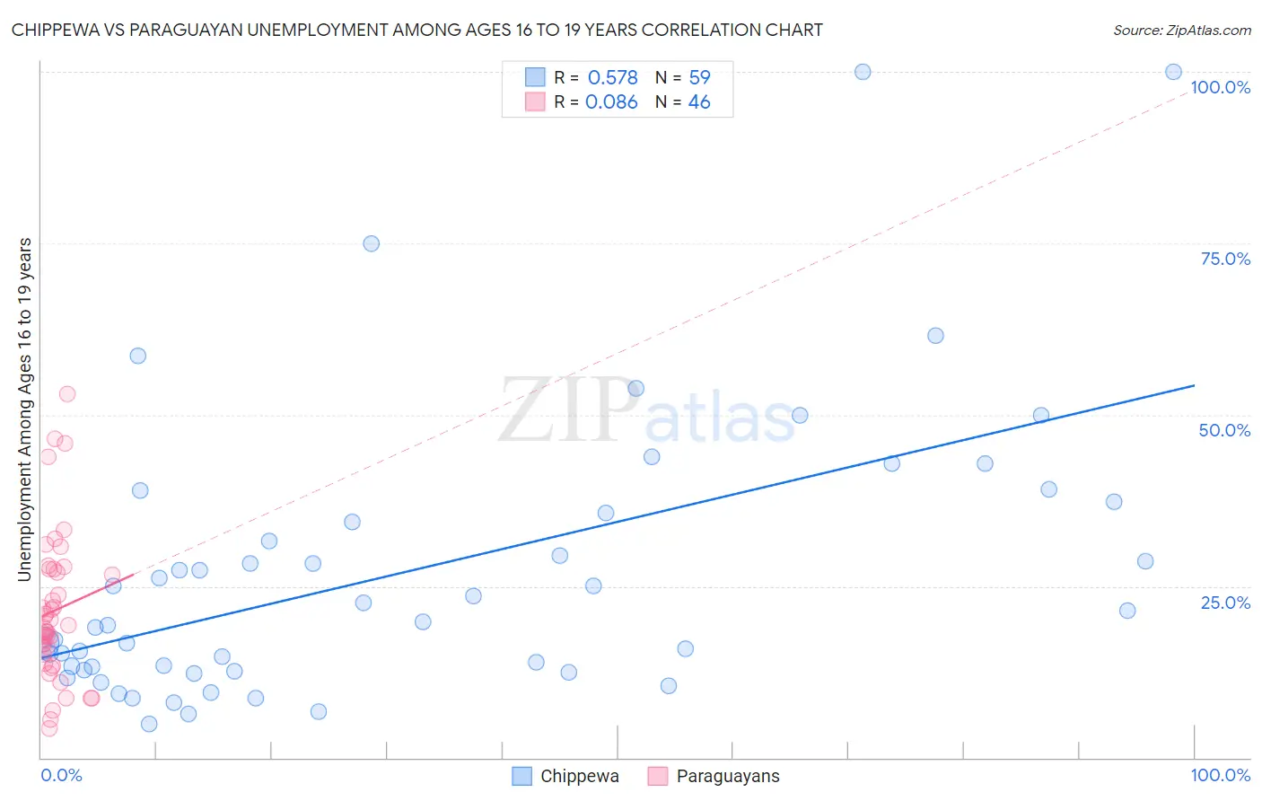 Chippewa vs Paraguayan Unemployment Among Ages 16 to 19 years