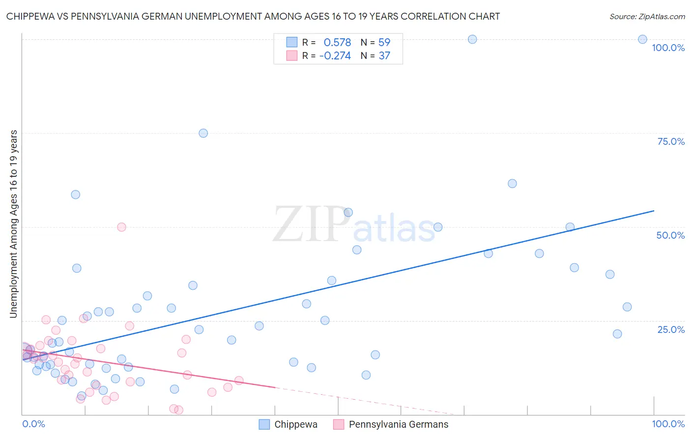 Chippewa vs Pennsylvania German Unemployment Among Ages 16 to 19 years