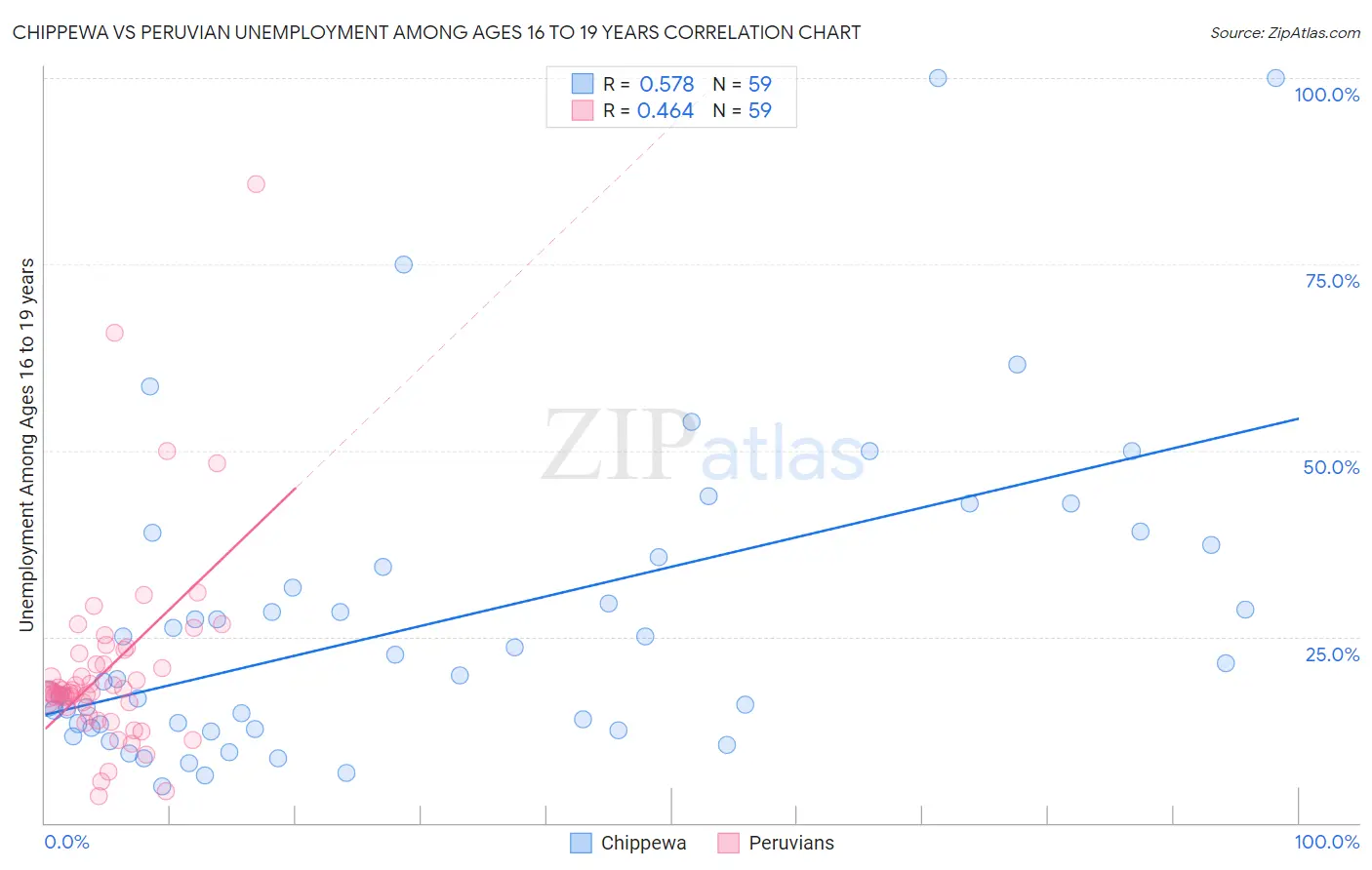 Chippewa vs Peruvian Unemployment Among Ages 16 to 19 years