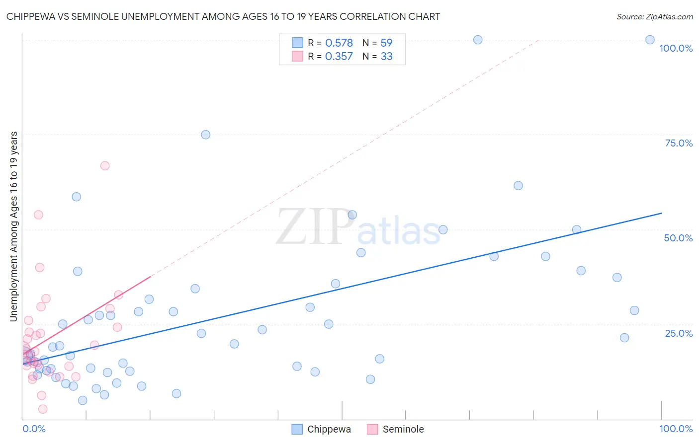 Chippewa vs Seminole Unemployment Among Ages 16 to 19 years