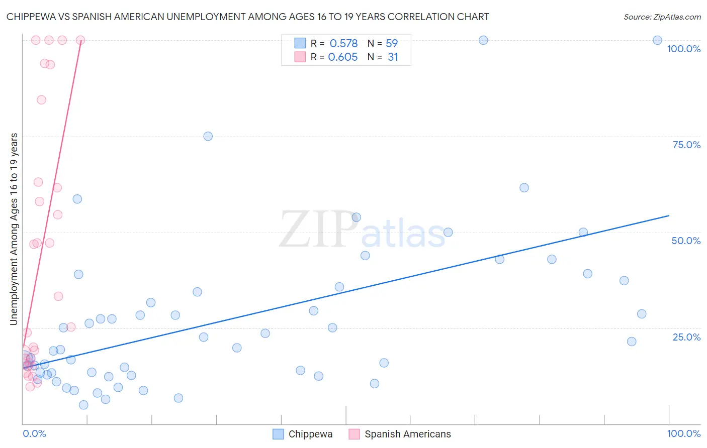 Chippewa vs Spanish American Unemployment Among Ages 16 to 19 years