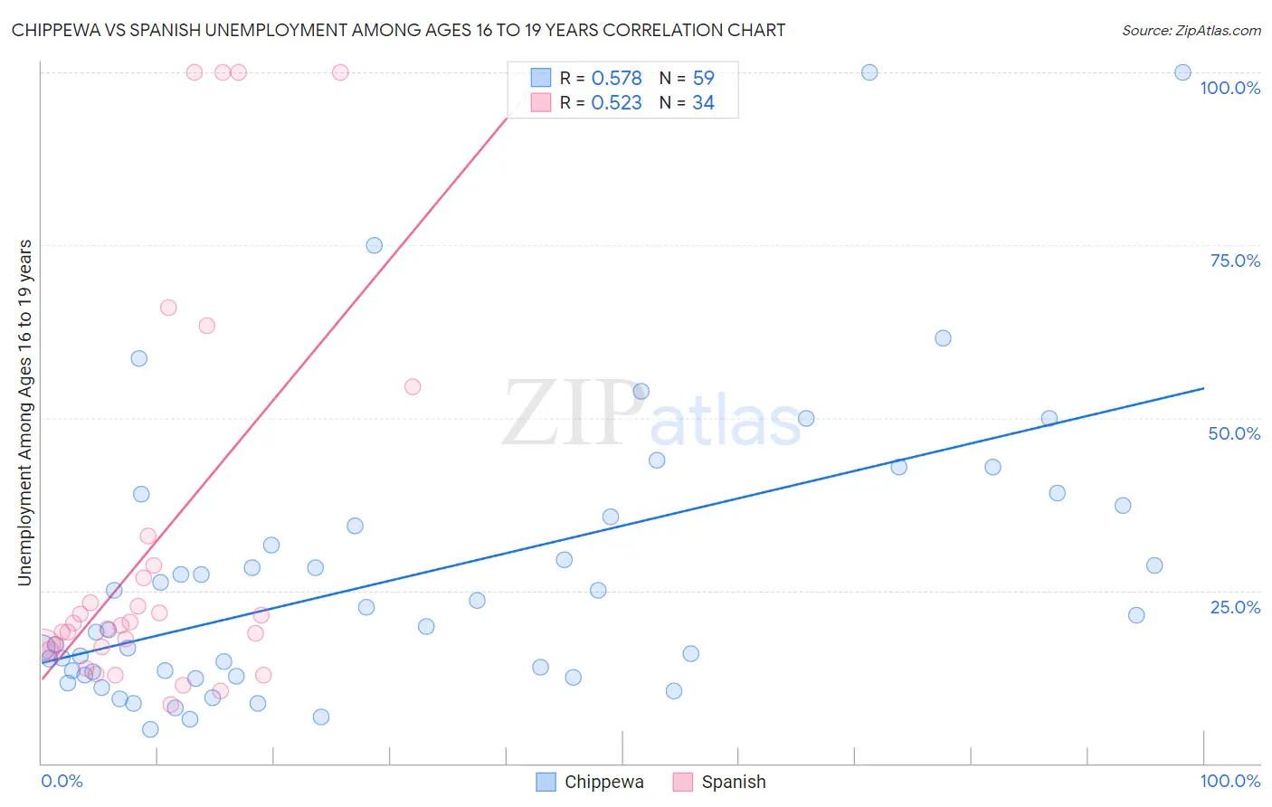 Chippewa vs Spanish Unemployment Among Ages 16 to 19 years