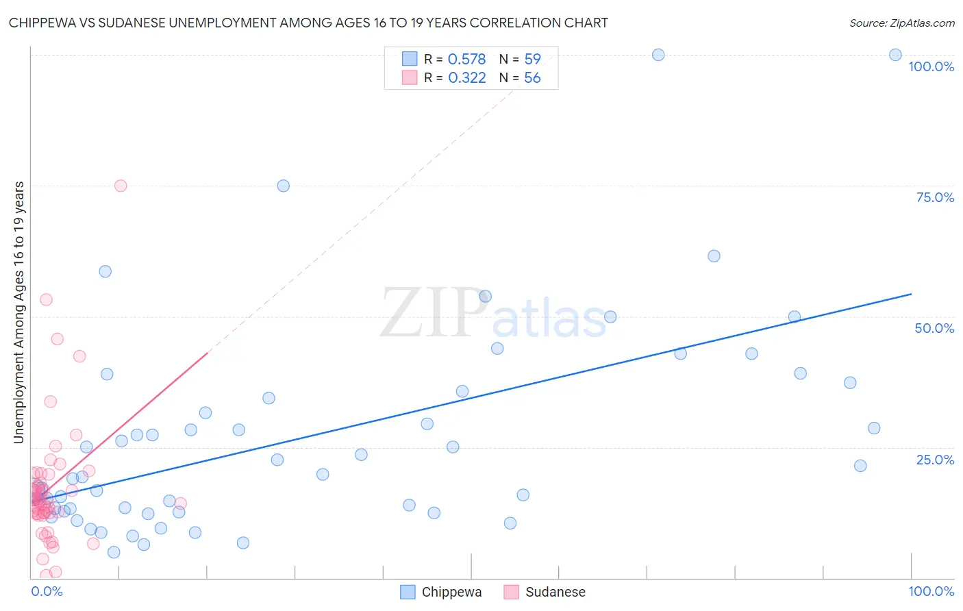 Chippewa vs Sudanese Unemployment Among Ages 16 to 19 years