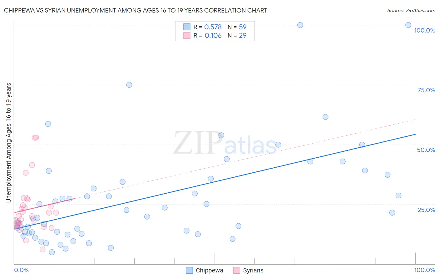 Chippewa vs Syrian Unemployment Among Ages 16 to 19 years