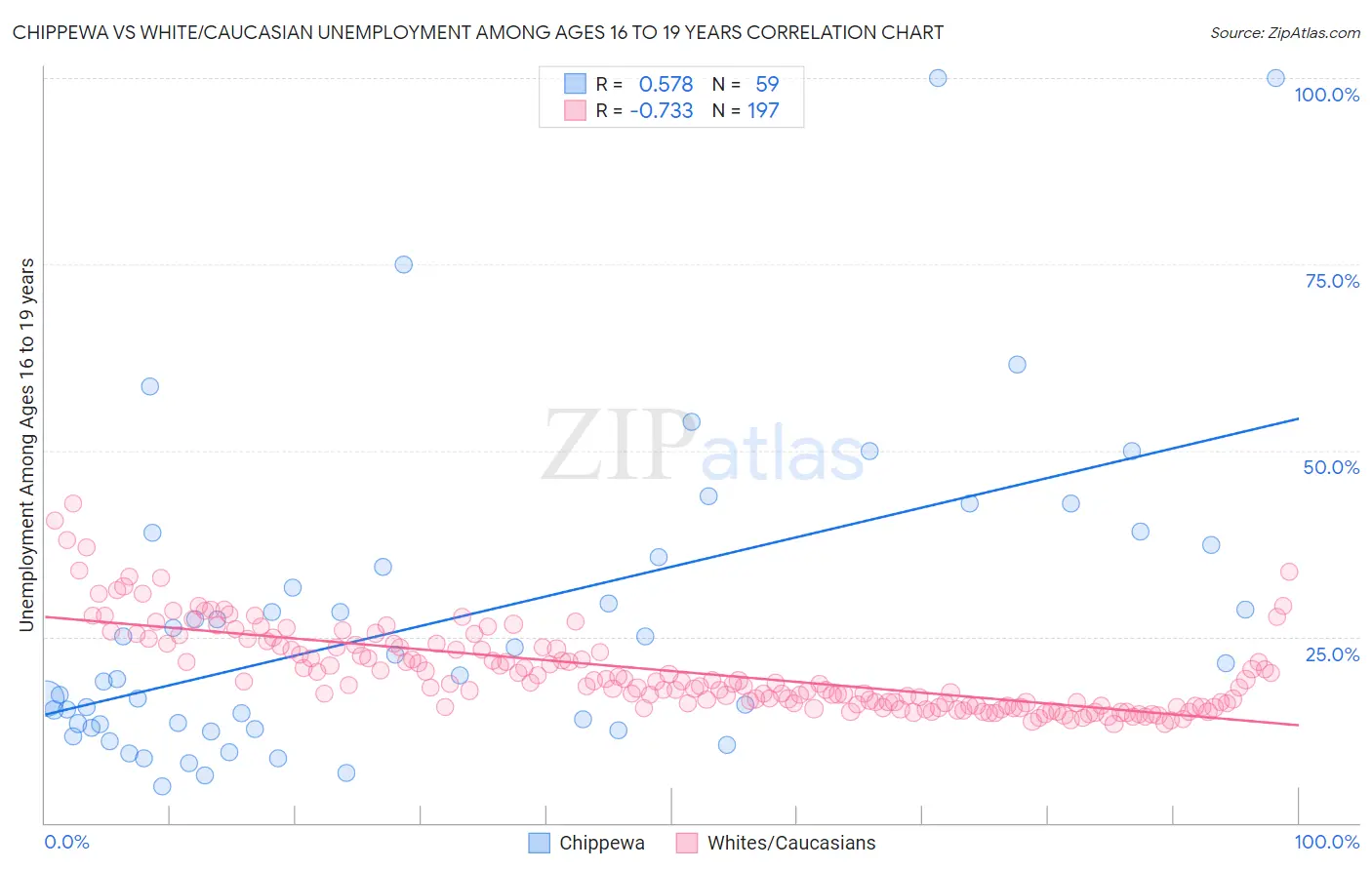 Chippewa vs White/Caucasian Unemployment Among Ages 16 to 19 years