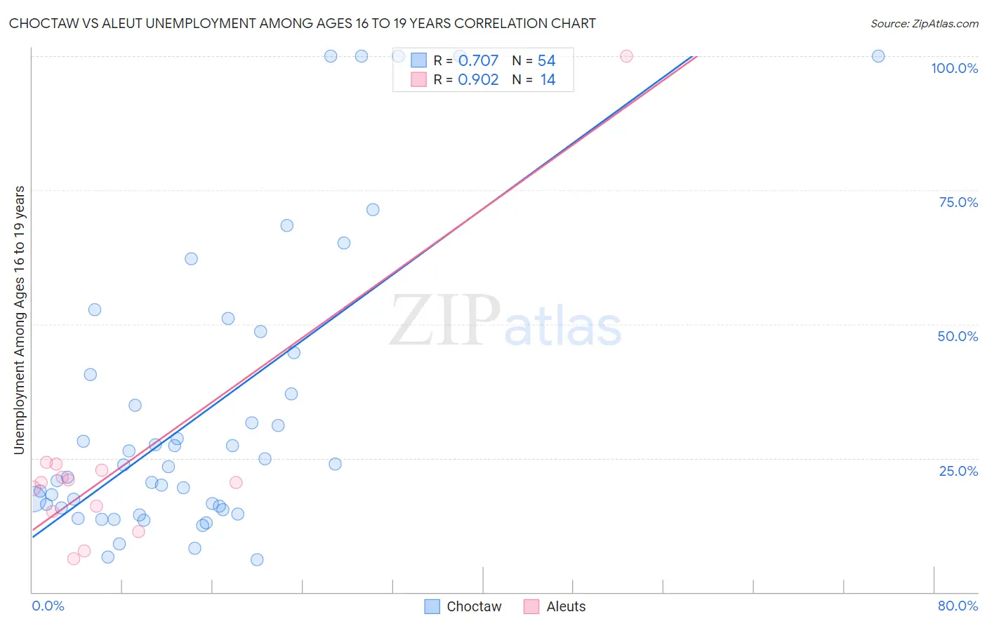 Choctaw vs Aleut Unemployment Among Ages 16 to 19 years