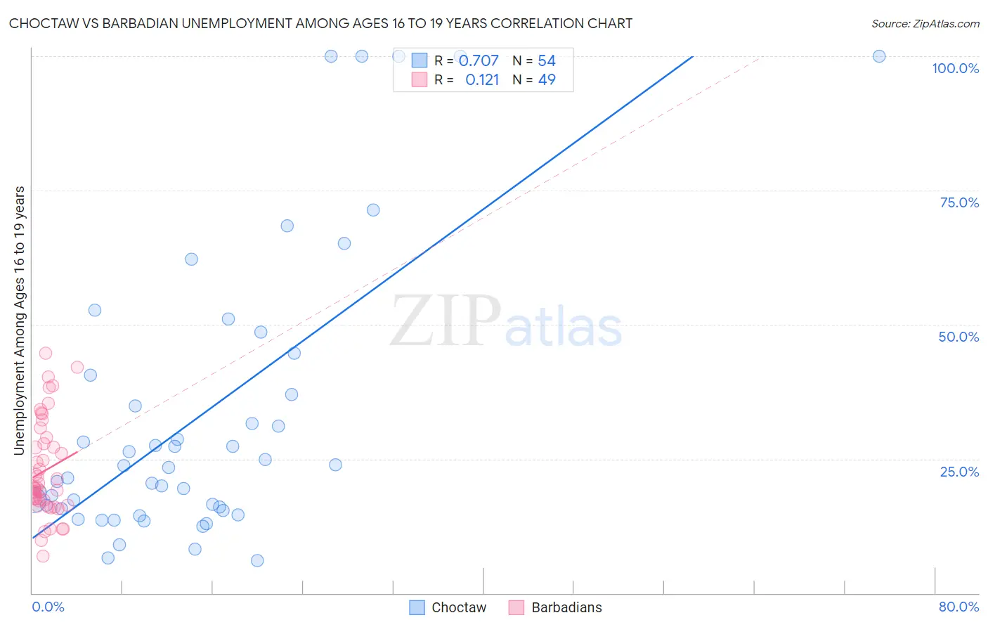 Choctaw vs Barbadian Unemployment Among Ages 16 to 19 years