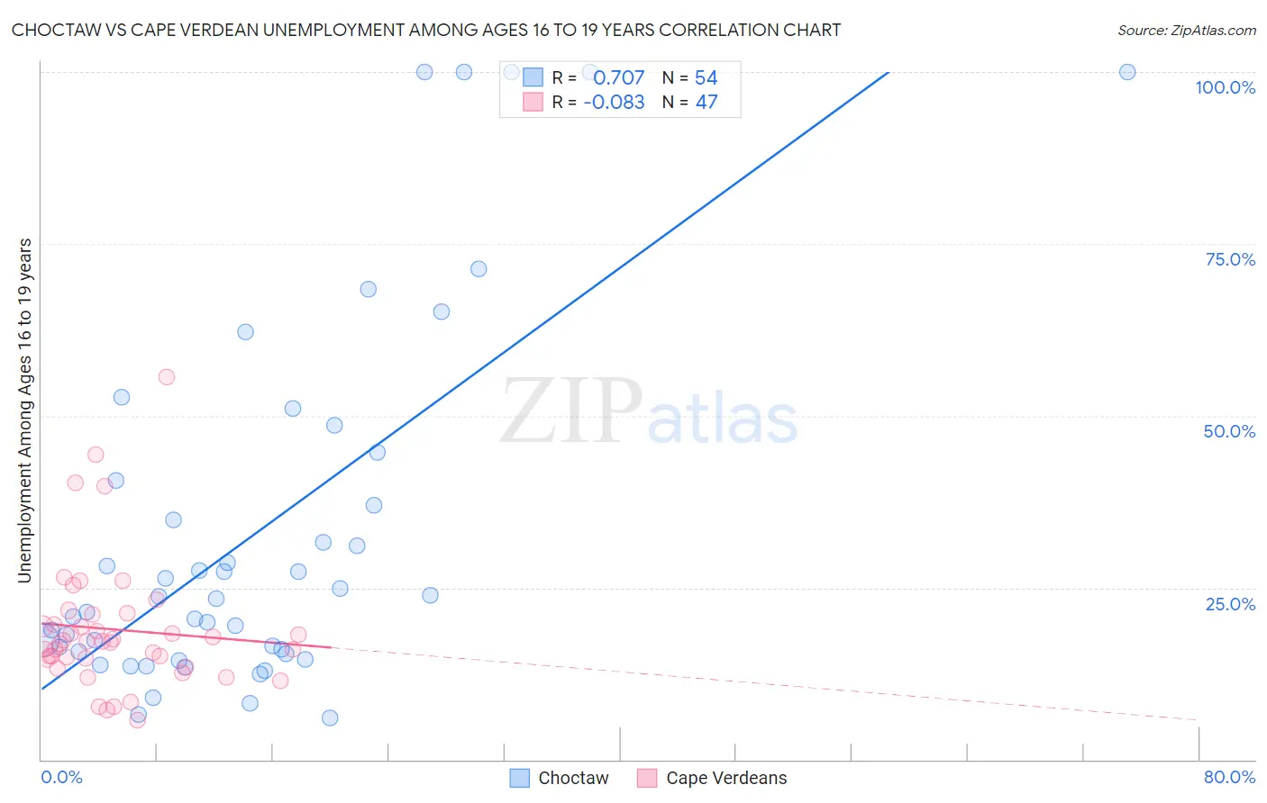 Choctaw vs Cape Verdean Unemployment Among Ages 16 to 19 years