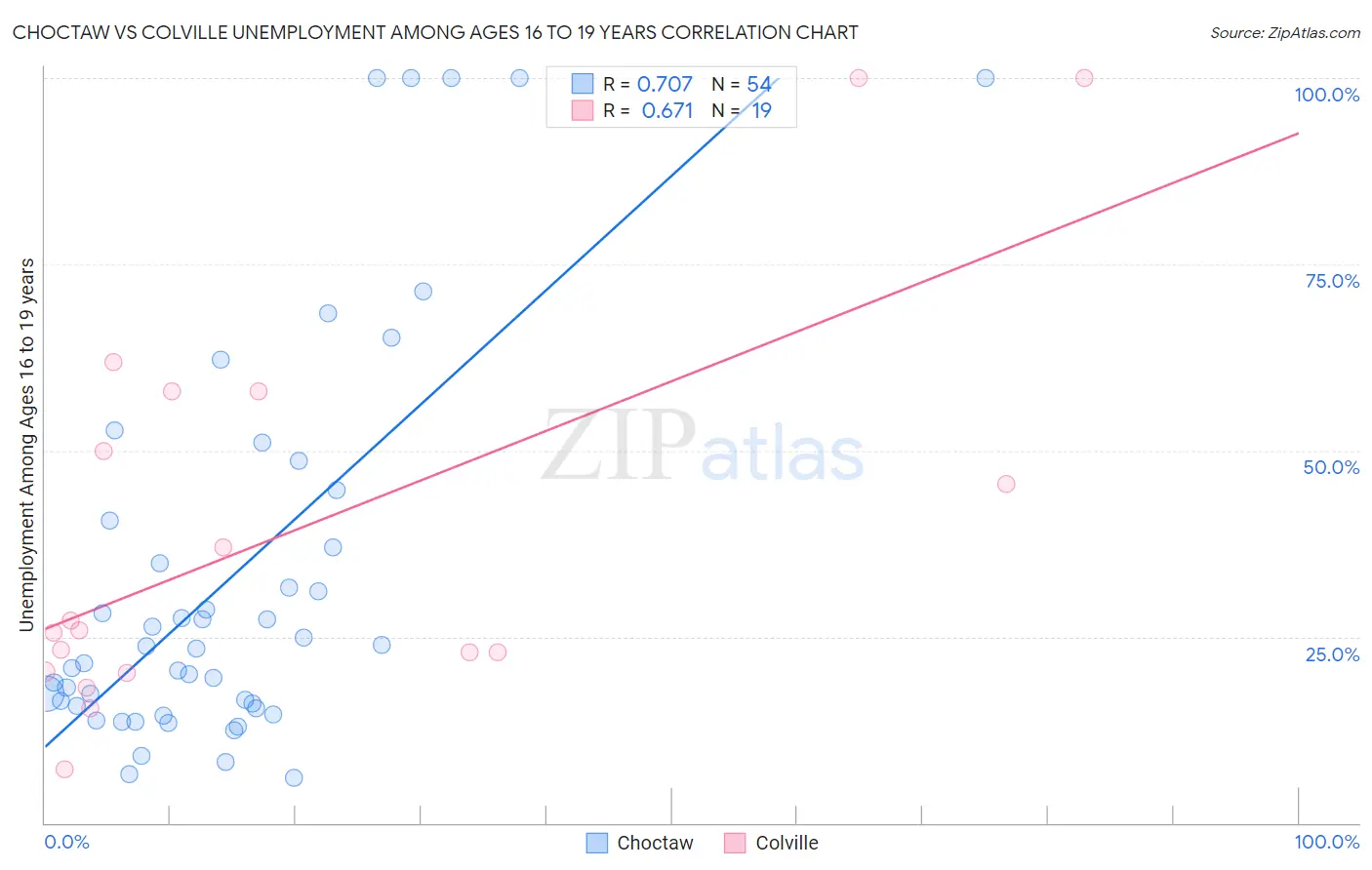 Choctaw vs Colville Unemployment Among Ages 16 to 19 years