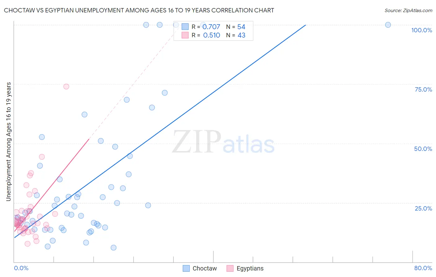 Choctaw vs Egyptian Unemployment Among Ages 16 to 19 years