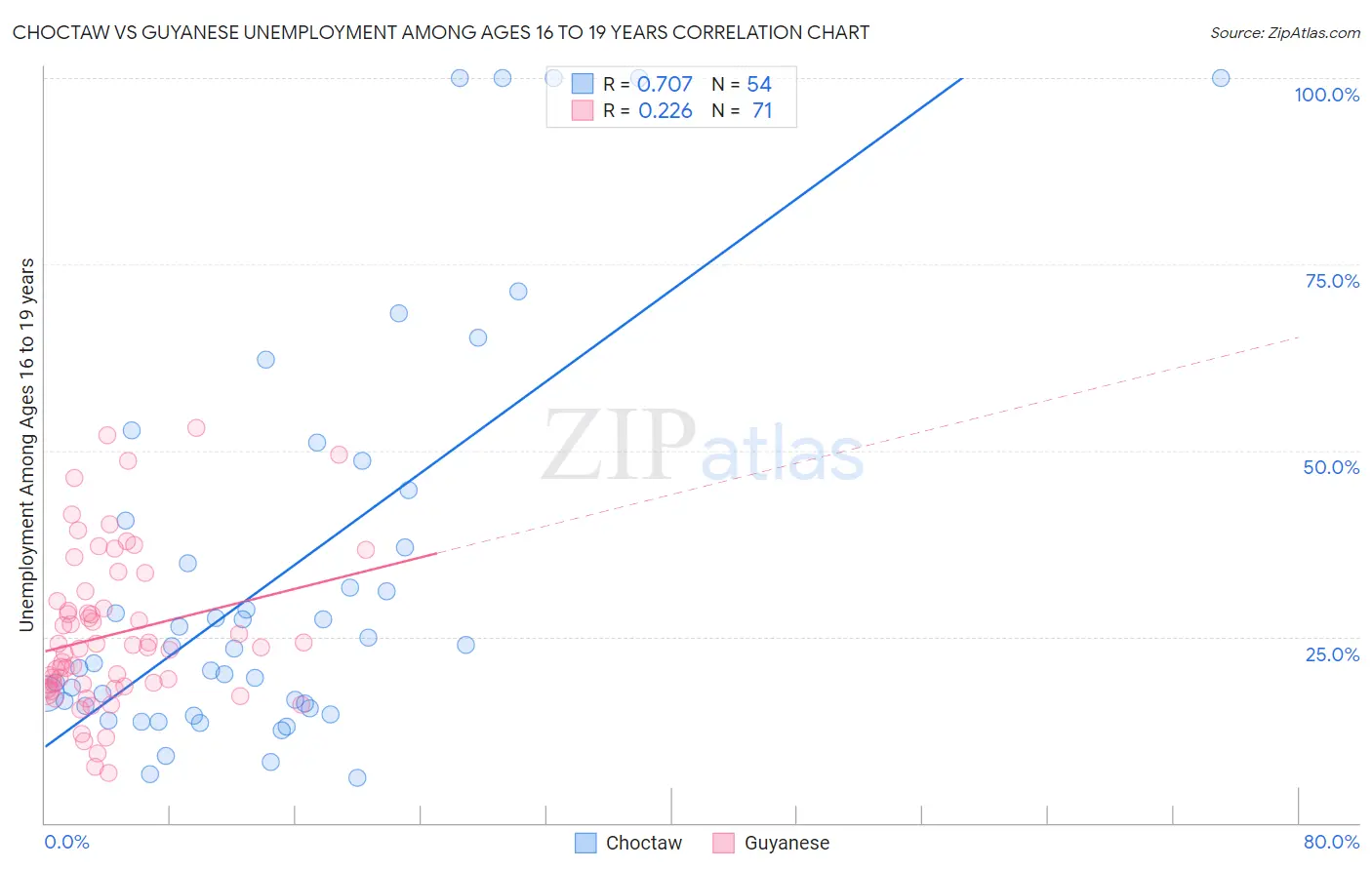 Choctaw vs Guyanese Unemployment Among Ages 16 to 19 years