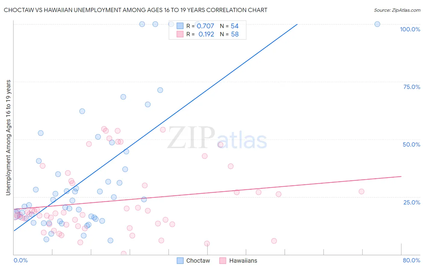 Choctaw vs Hawaiian Unemployment Among Ages 16 to 19 years