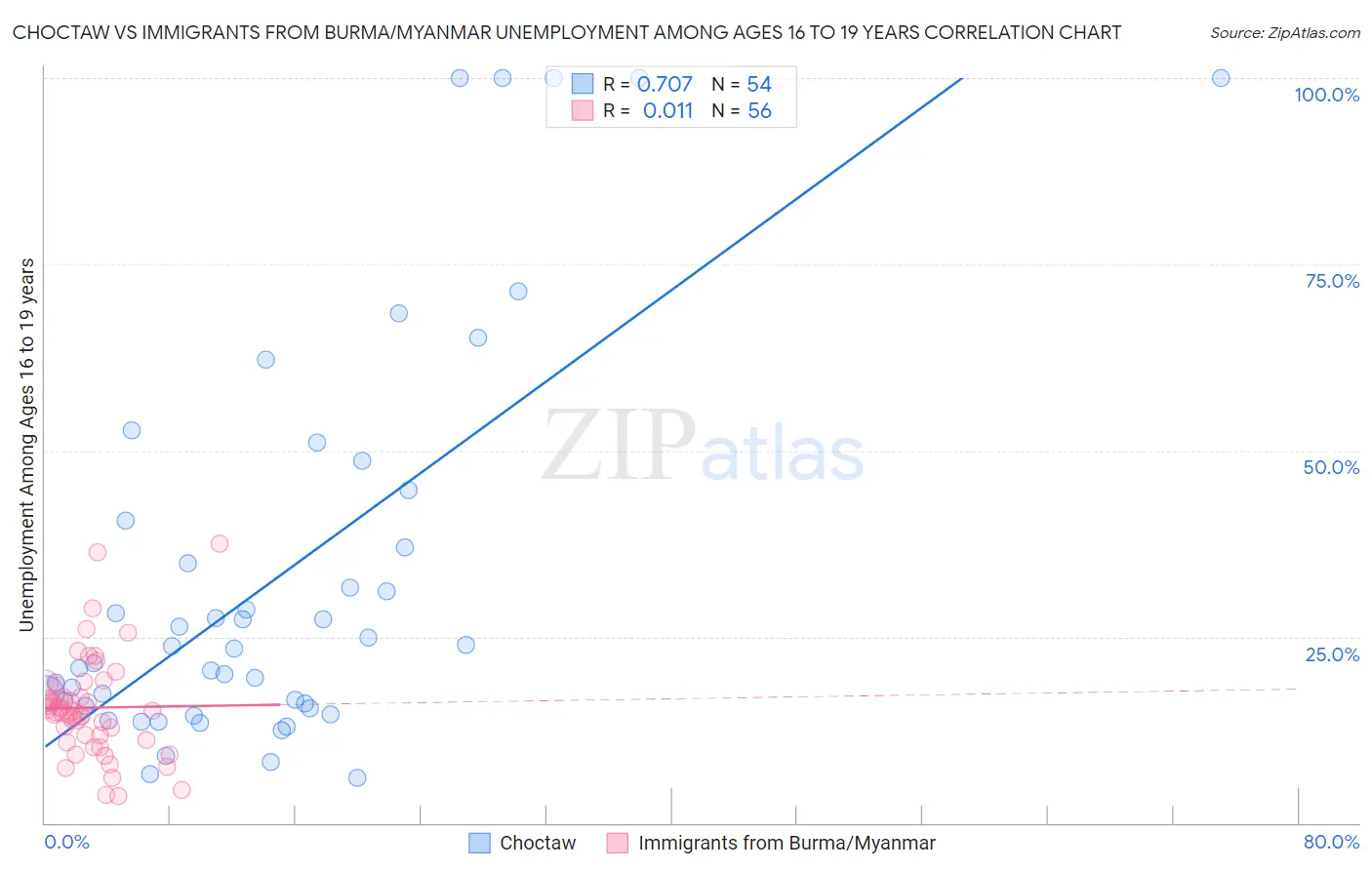 Choctaw vs Immigrants from Burma/Myanmar Unemployment Among Ages 16 to 19 years