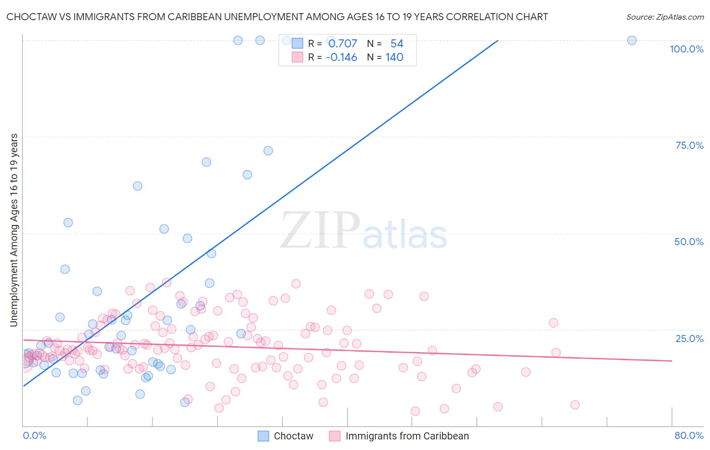 Choctaw vs Immigrants from Caribbean Unemployment Among Ages 16 to 19 years