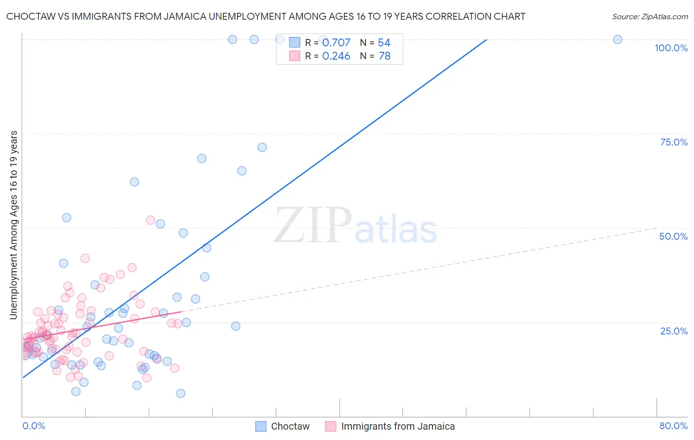 Choctaw vs Immigrants from Jamaica Unemployment Among Ages 16 to 19 years