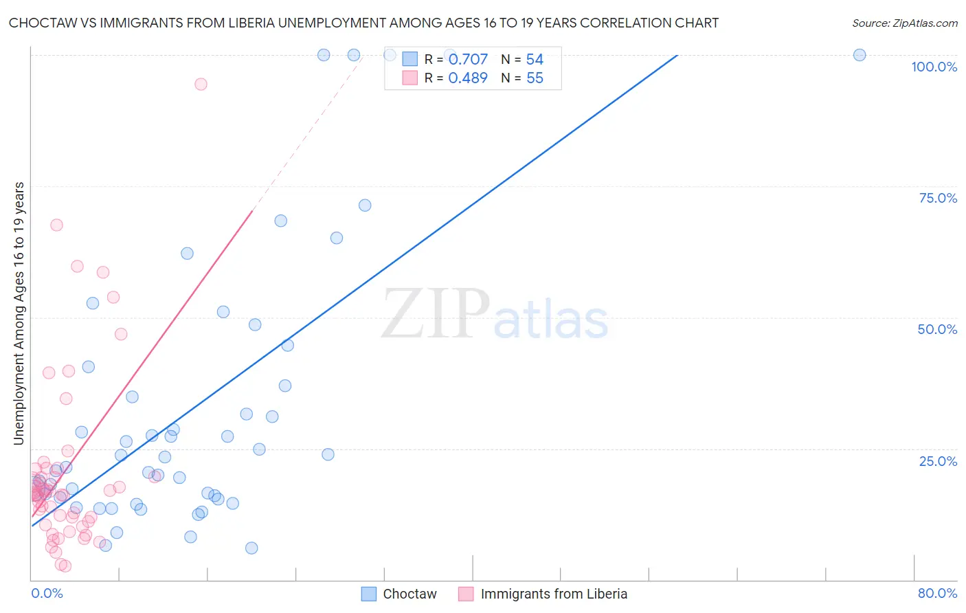 Choctaw vs Immigrants from Liberia Unemployment Among Ages 16 to 19 years