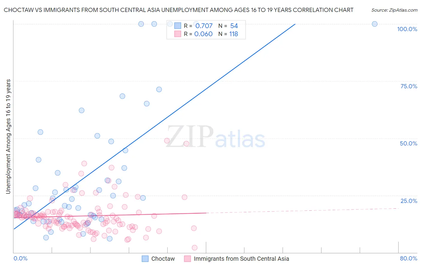 Choctaw vs Immigrants from South Central Asia Unemployment Among Ages 16 to 19 years