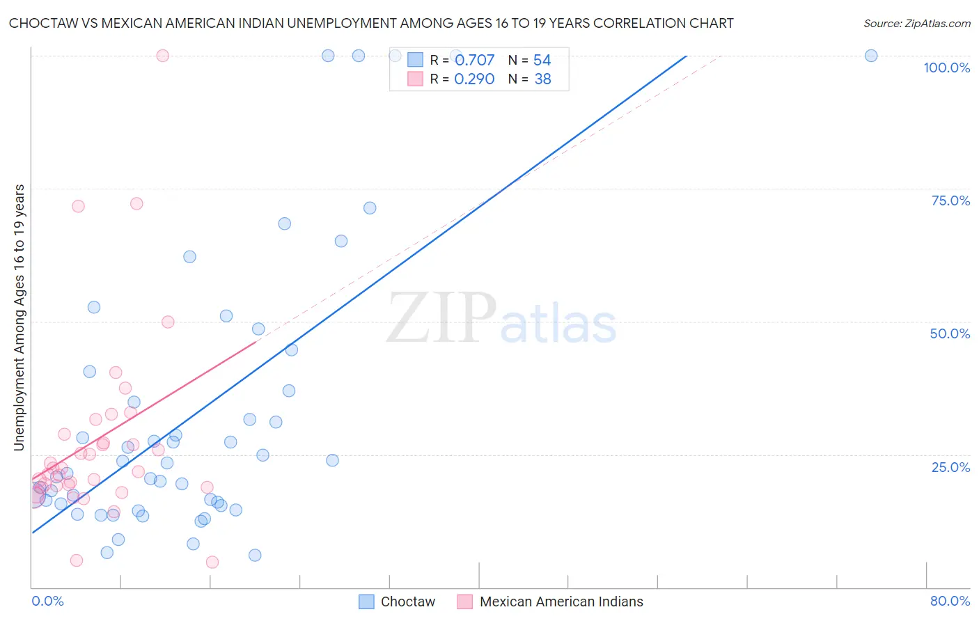 Choctaw vs Mexican American Indian Unemployment Among Ages 16 to 19 years