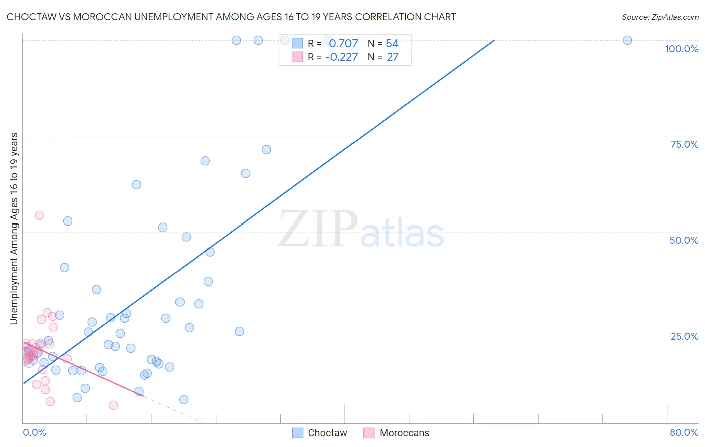 Choctaw vs Moroccan Unemployment Among Ages 16 to 19 years