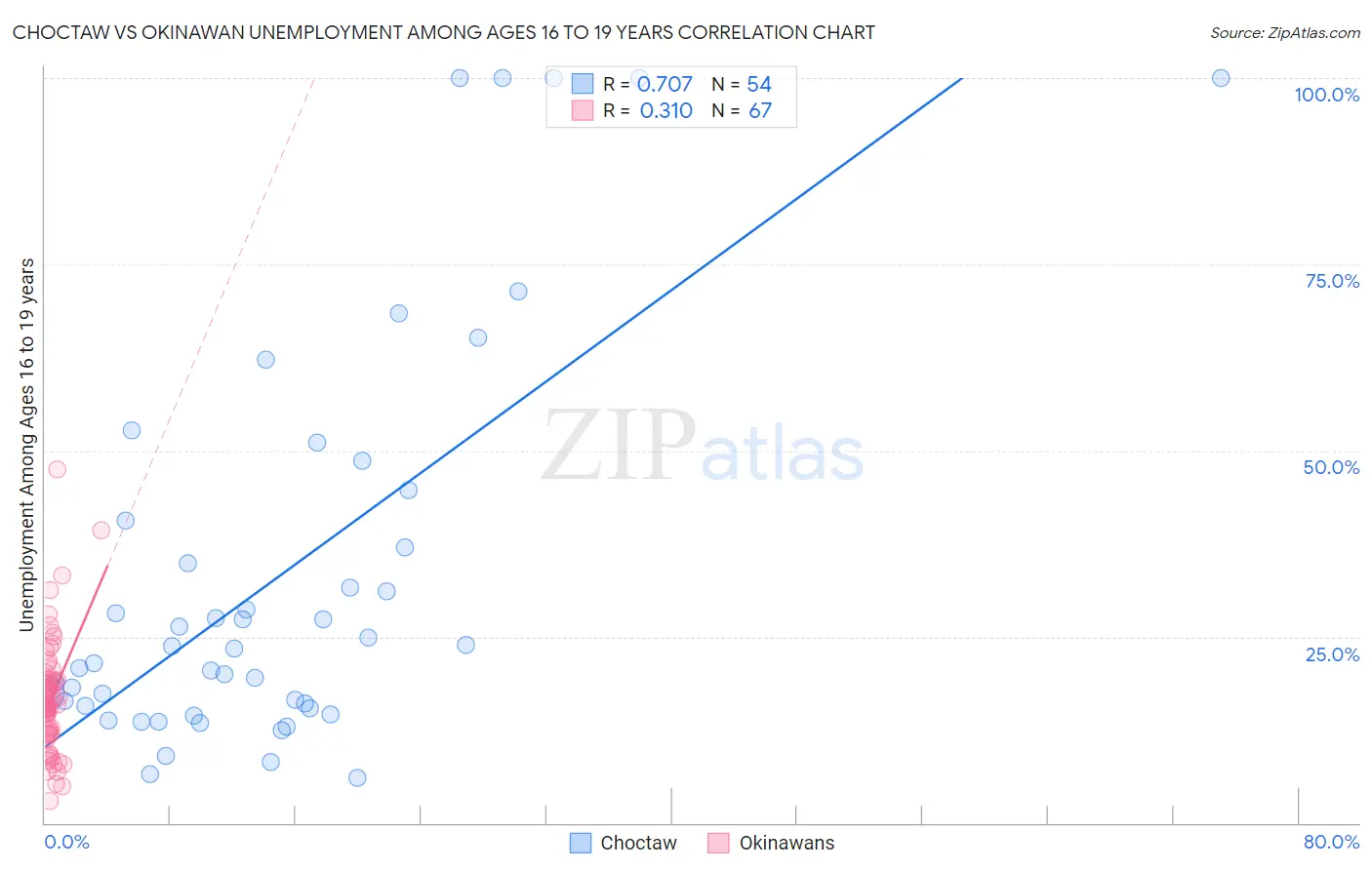 Choctaw vs Okinawan Unemployment Among Ages 16 to 19 years