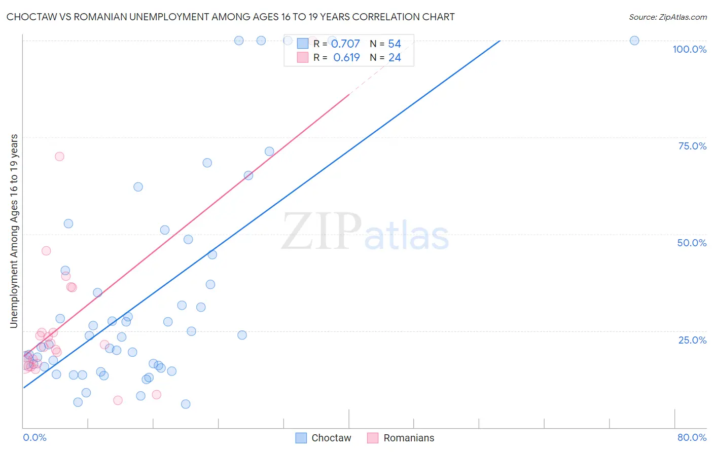 Choctaw vs Romanian Unemployment Among Ages 16 to 19 years