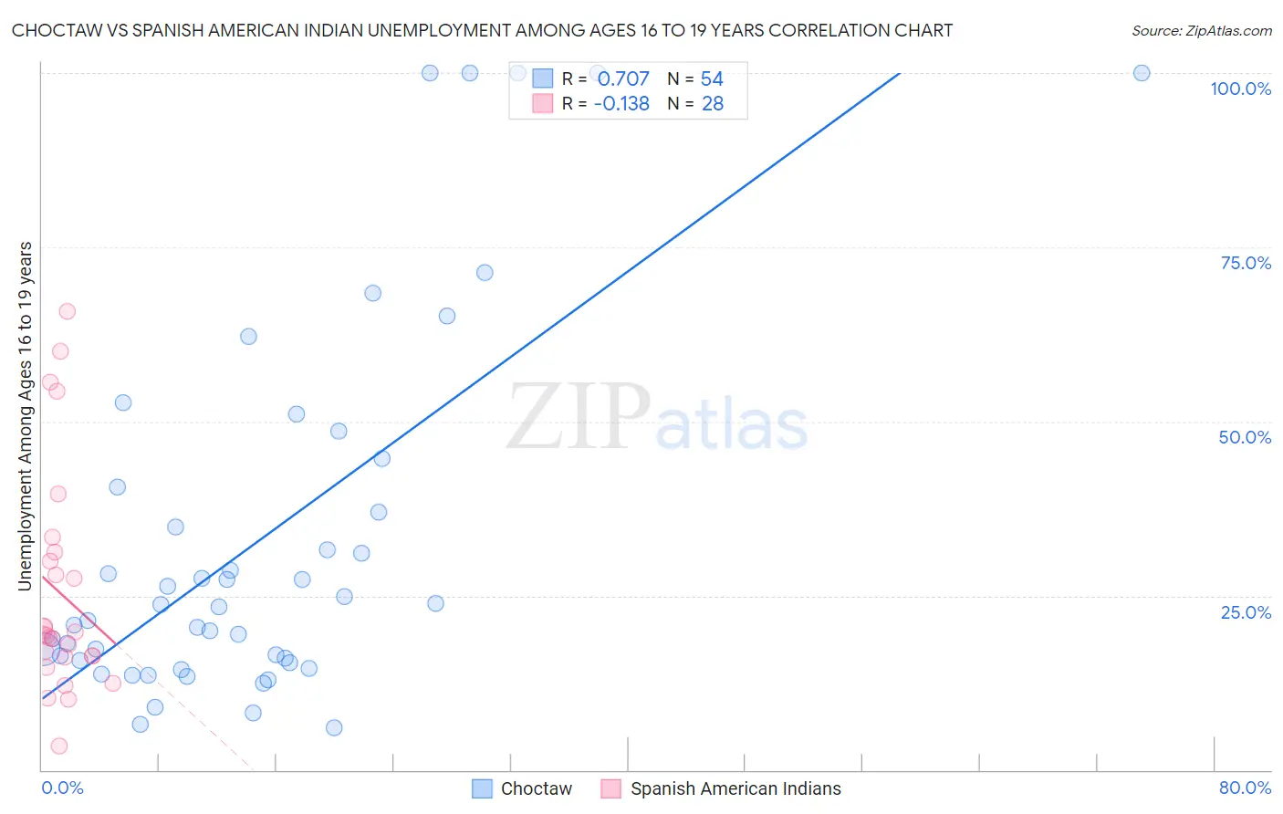 Choctaw vs Spanish American Indian Unemployment Among Ages 16 to 19 years