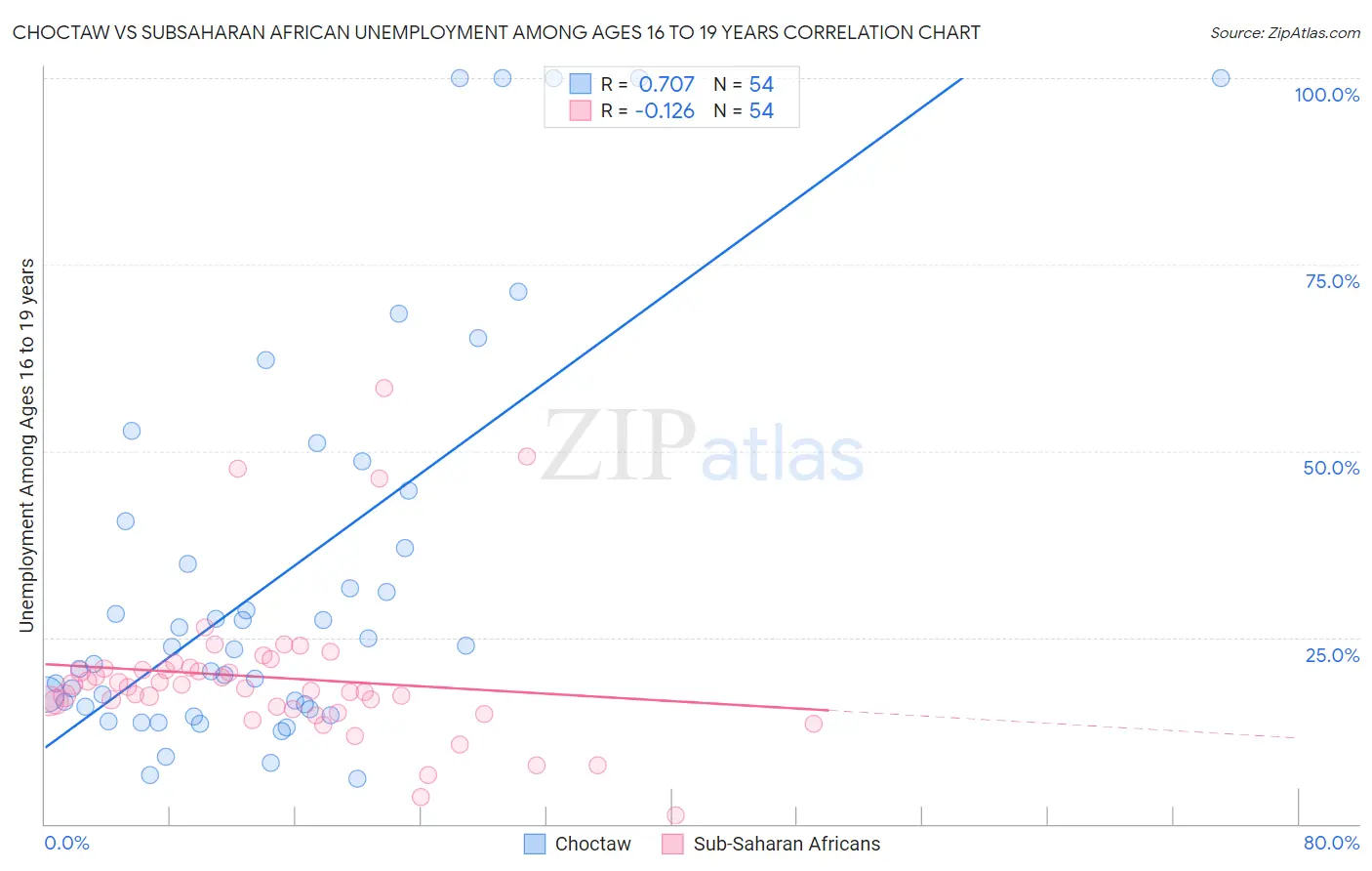 Choctaw vs Subsaharan African Unemployment Among Ages 16 to 19 years