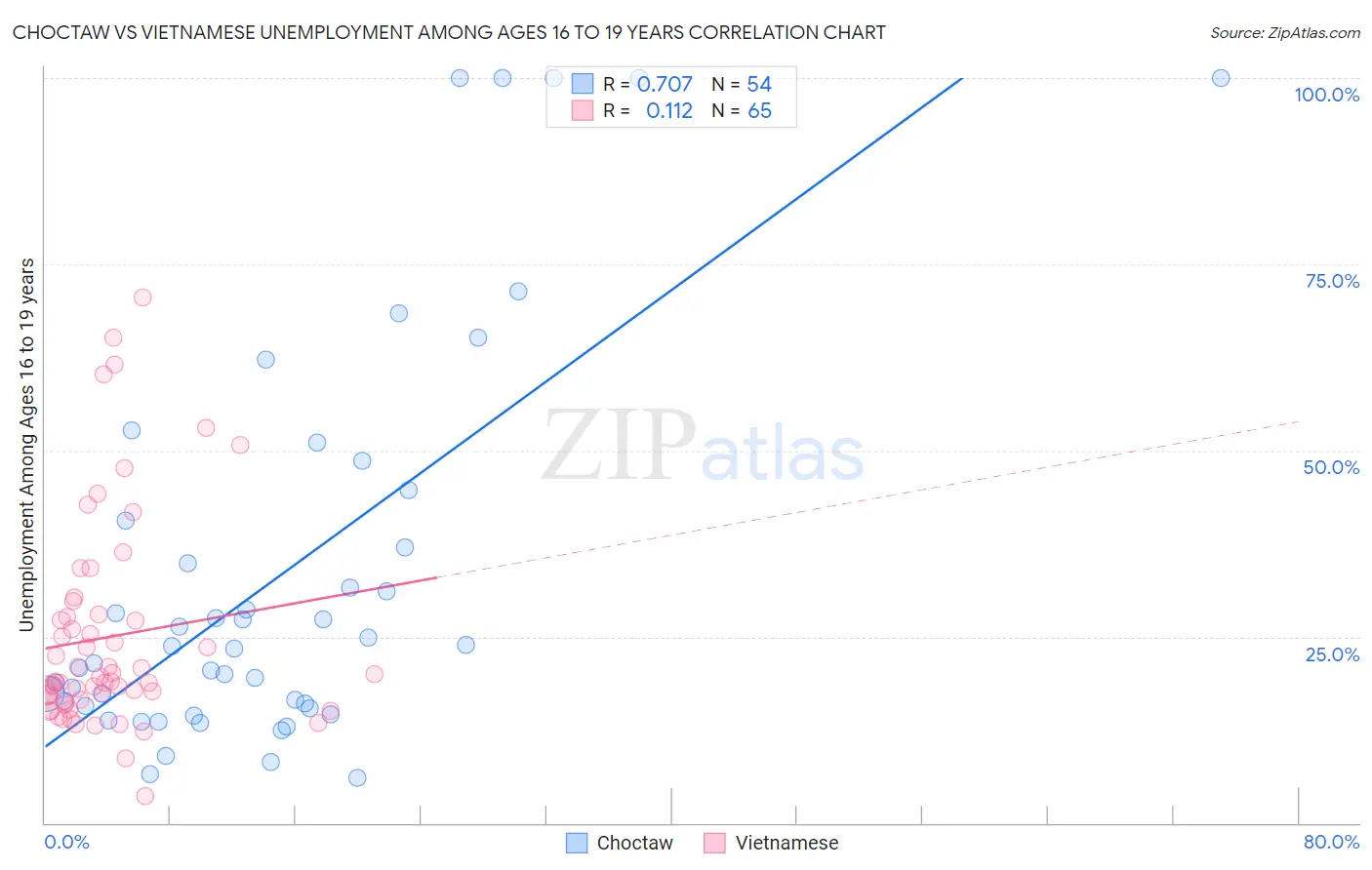 Choctaw vs Vietnamese Unemployment Among Ages 16 to 19 years