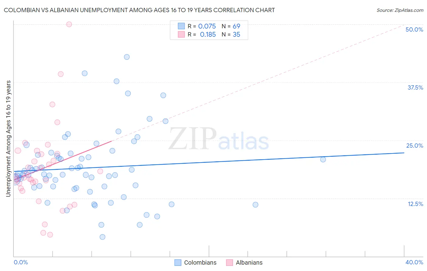 Colombian vs Albanian Unemployment Among Ages 16 to 19 years