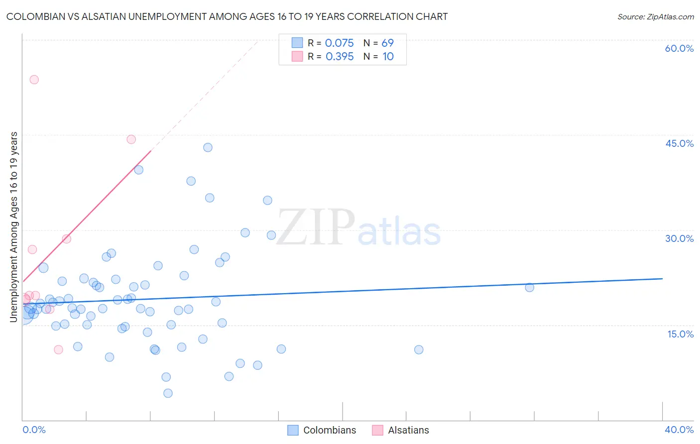 Colombian vs Alsatian Unemployment Among Ages 16 to 19 years