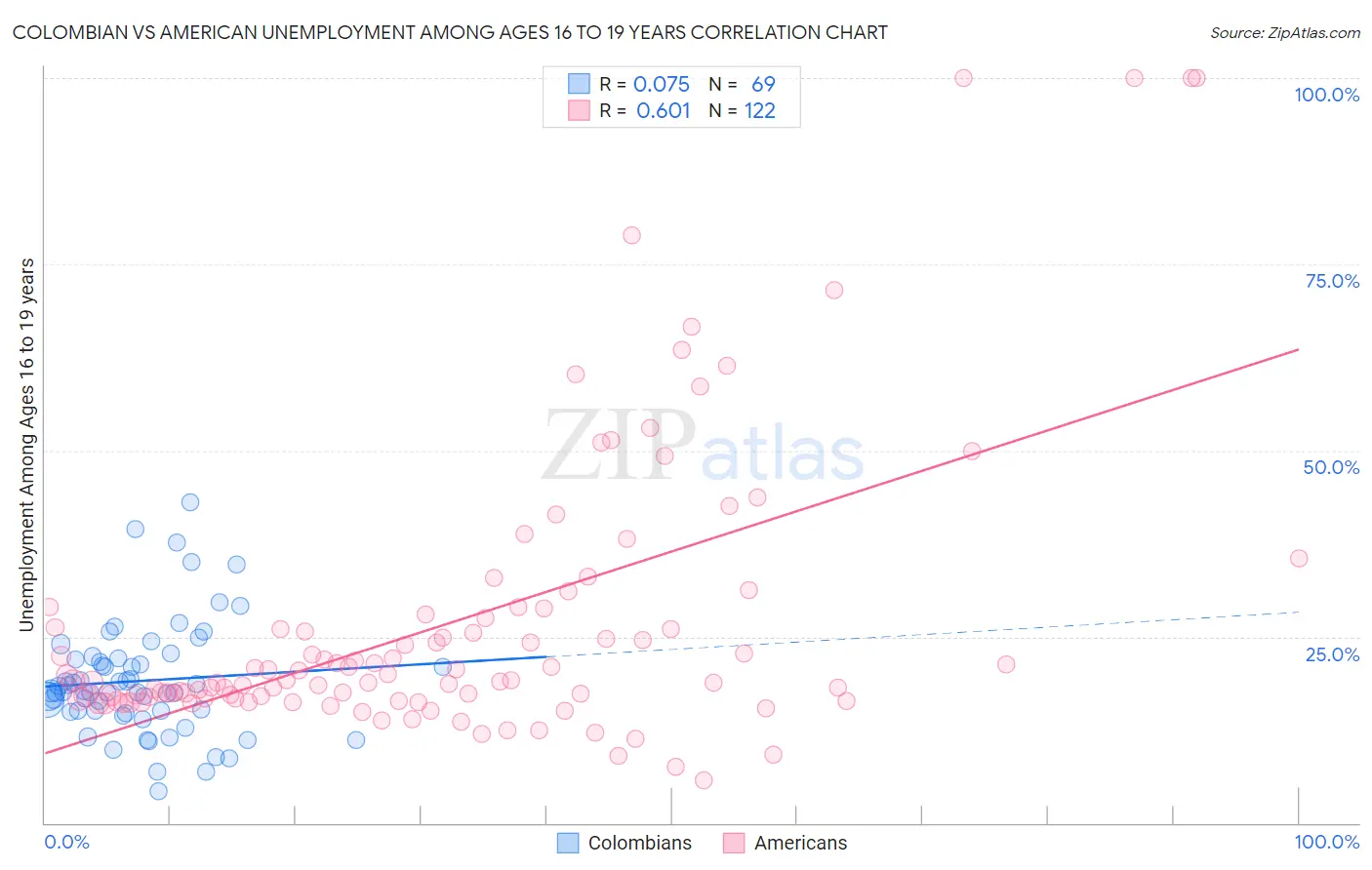 Colombian vs American Unemployment Among Ages 16 to 19 years