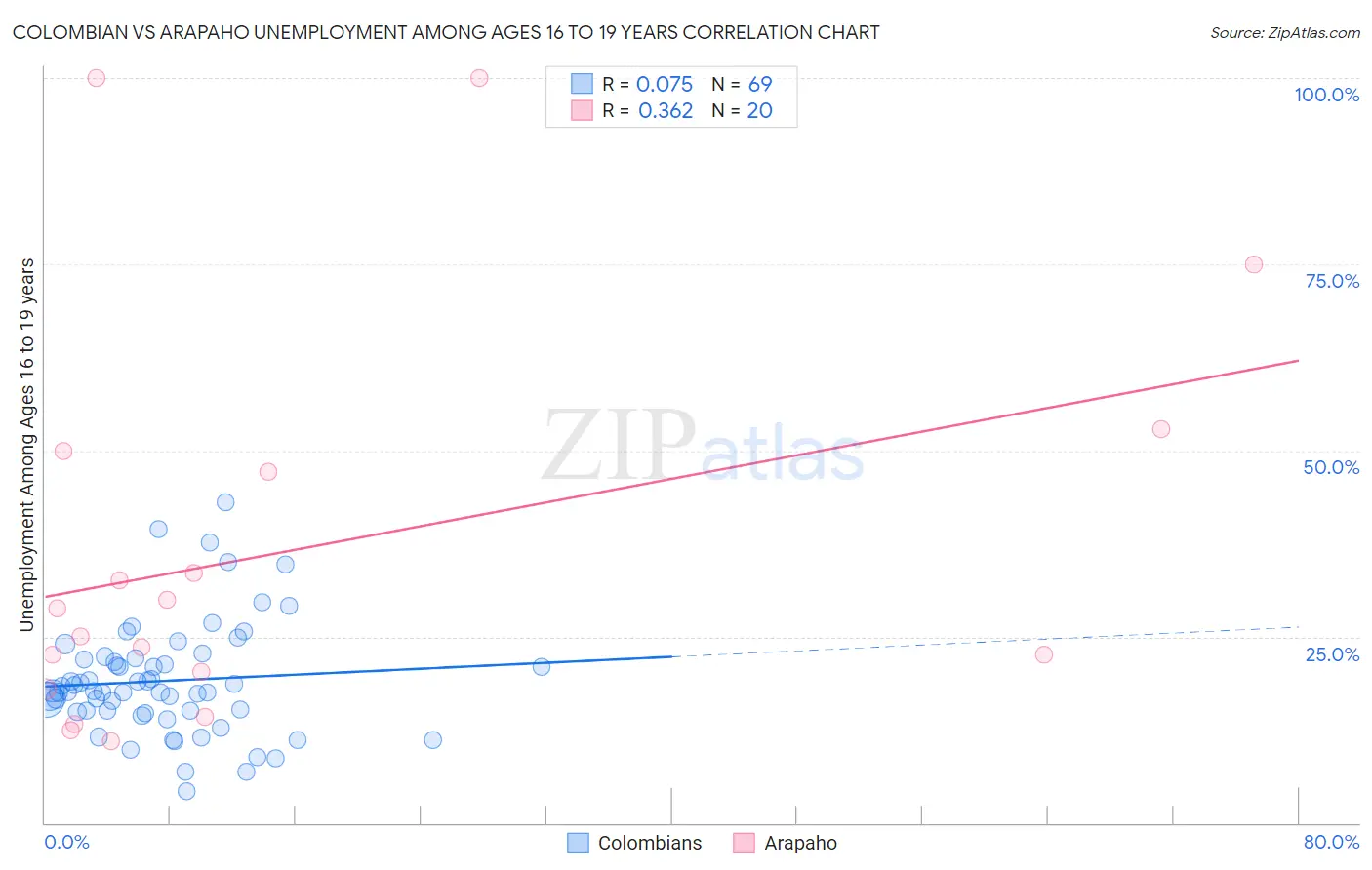 Colombian vs Arapaho Unemployment Among Ages 16 to 19 years