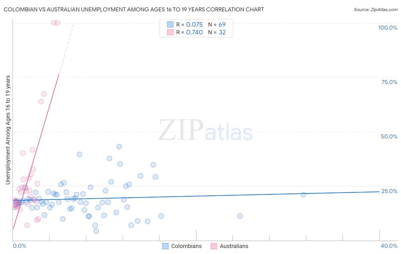 Colombian vs Australian Unemployment Among Ages 16 to 19 years